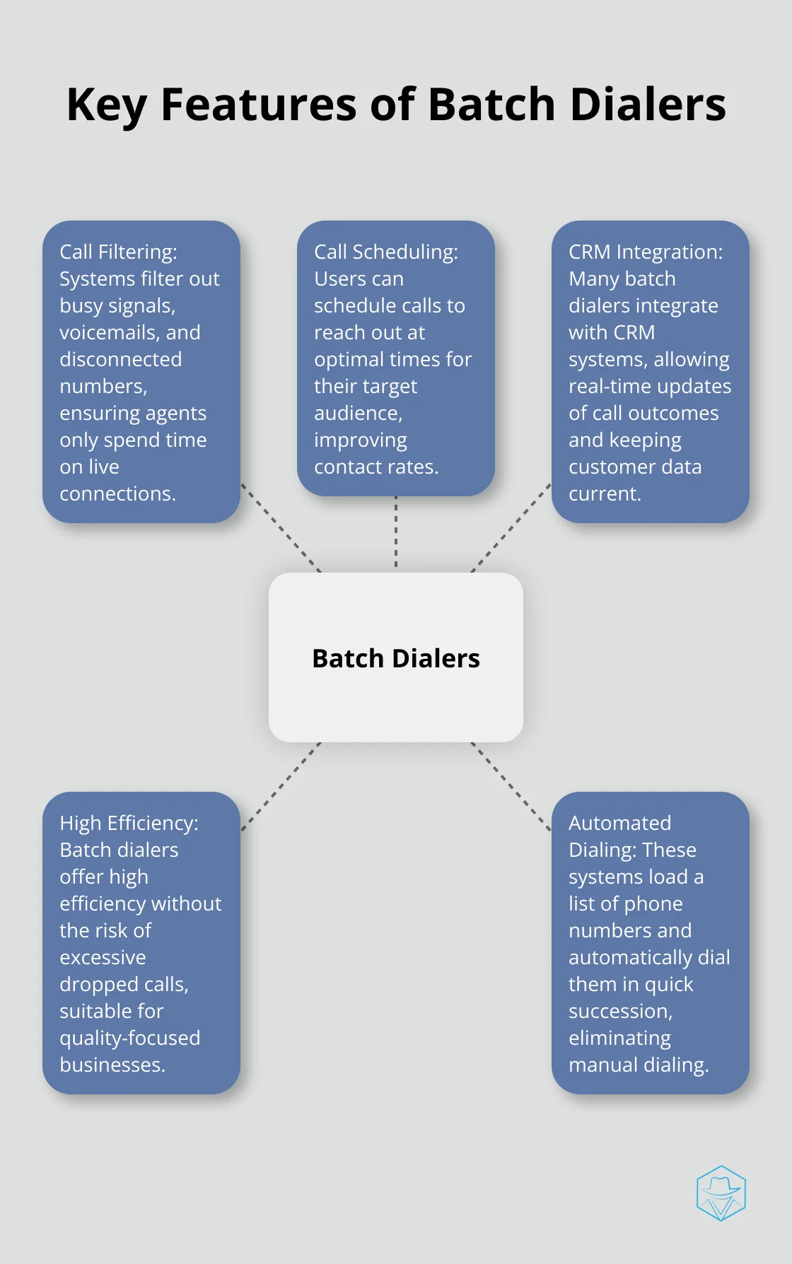 A hub and spoke chart showing the key features of batch dialers: Call Filtering, Call Scheduling, CRM Integration, High Efficiency, and Automated Dialing.