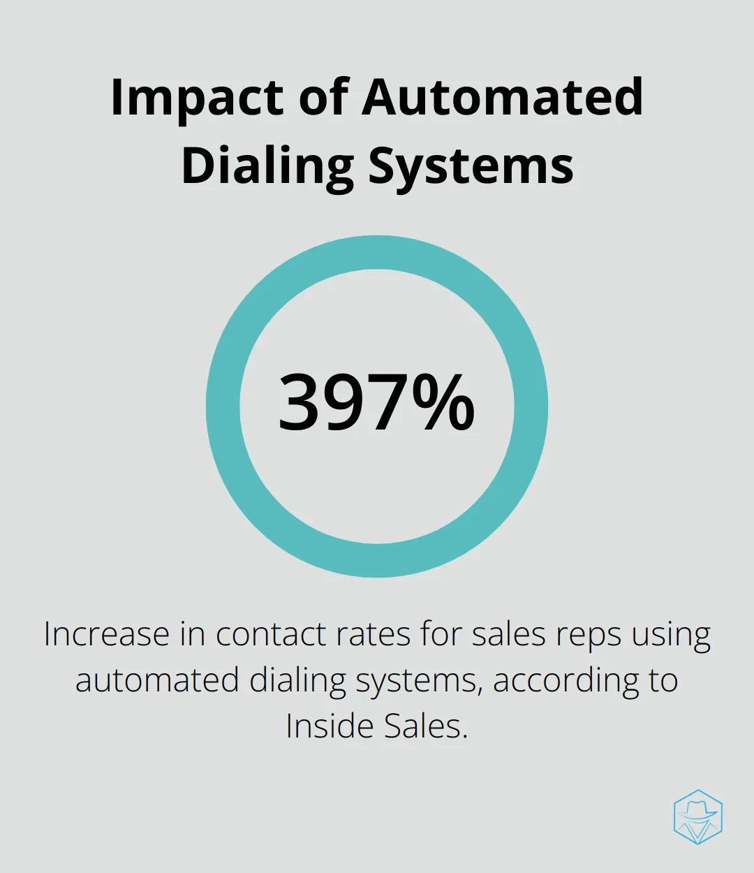 A percentage chart showing a 397% increase in contact rates for sales reps using automated dialing systems.