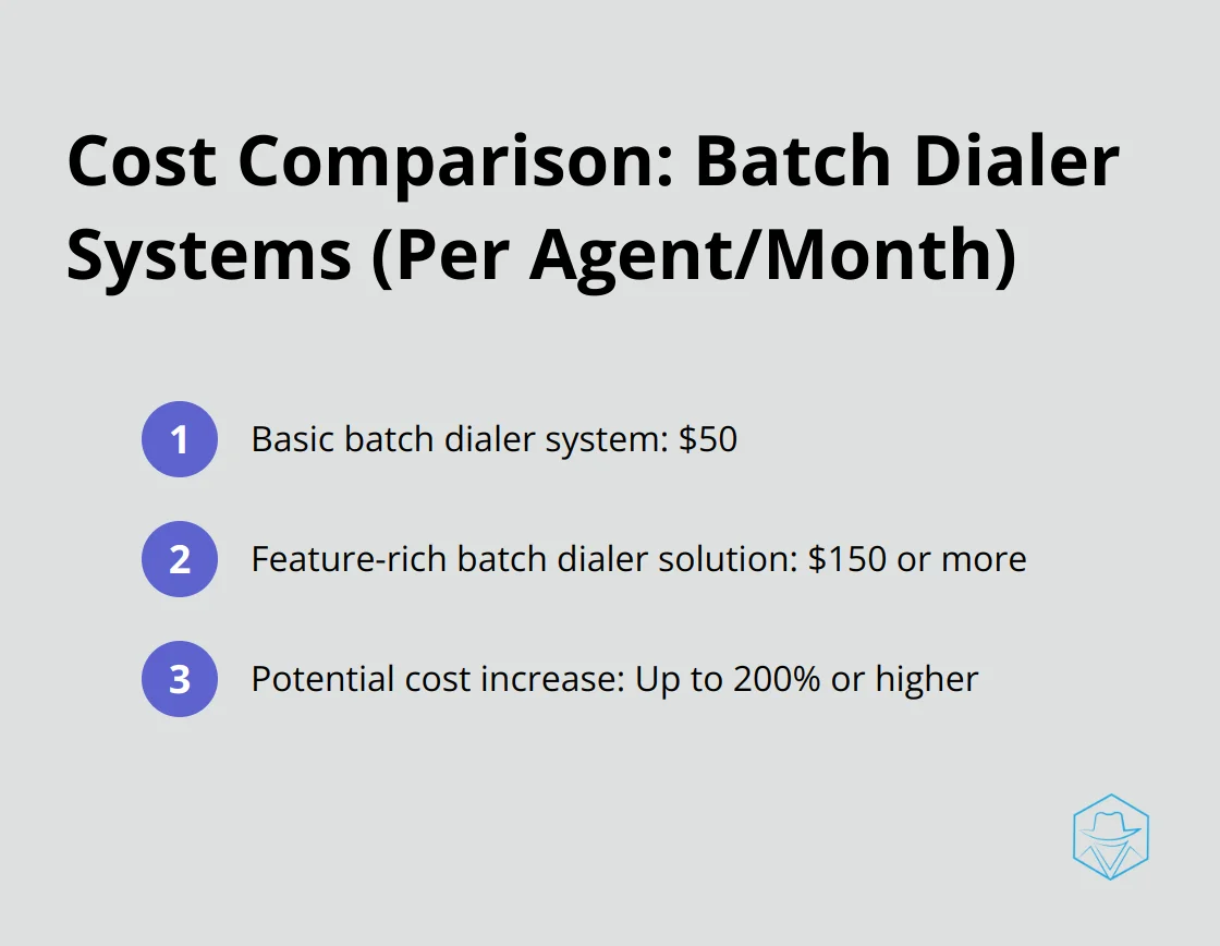 Ordered list comparing the cost of basic batch dialers ($50 per agent per month) to feature-rich solutions ($150 or more per agent per month). - batch dialer pricing