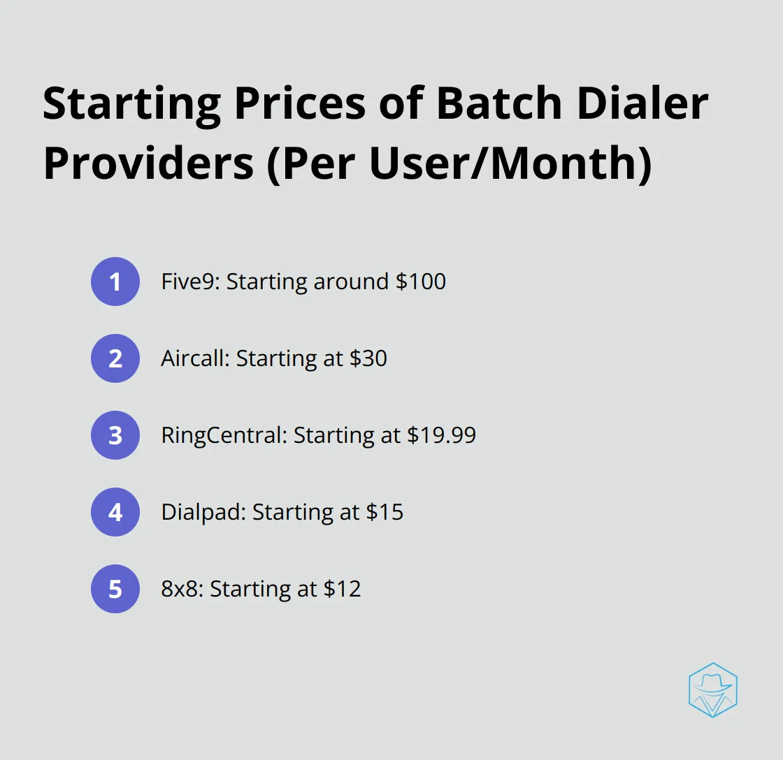 Ordered list of starting prices for five batch dialer providers: Five9, Aircall, RingCentral, Dialpad, and 8x8.