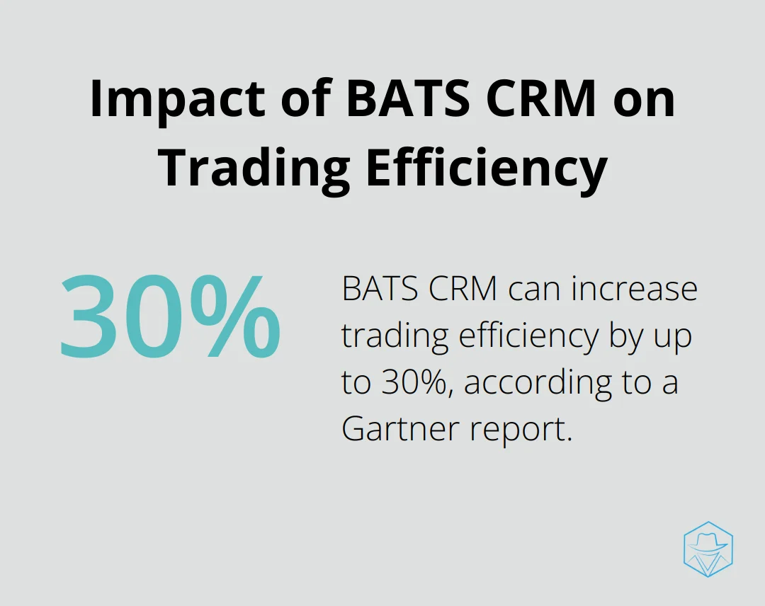 A percentage chart showing that BATS CRM can increase trading efficiency by up to 30%
