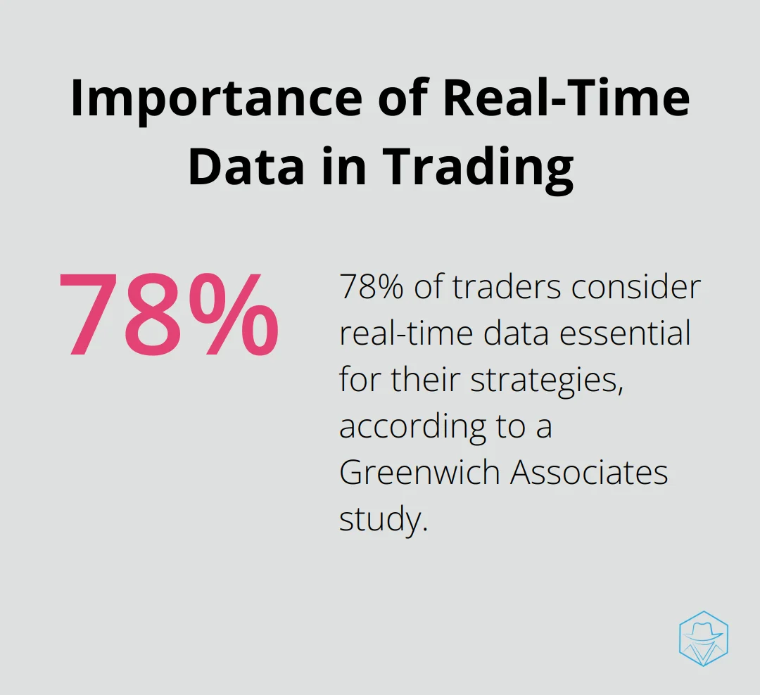 A percentage chart showing that 78% of traders consider real-time data essential for their strategies - bats crm