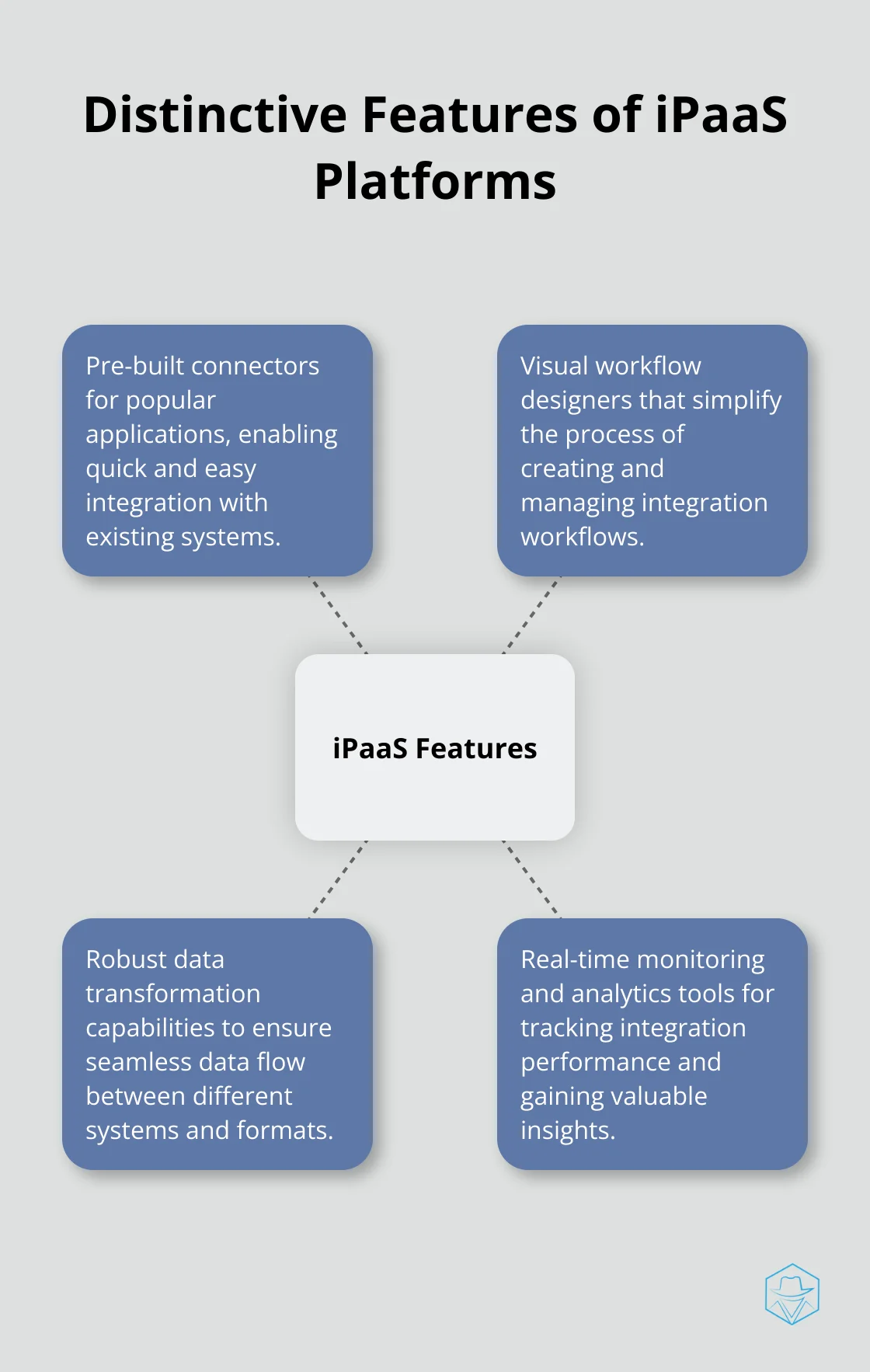 A hub and spoke chart showing the four key features of iPaaS platforms: pre-built connectors, visual workflow designers, data transformation capabilities, and real-time monitoring and analytics.