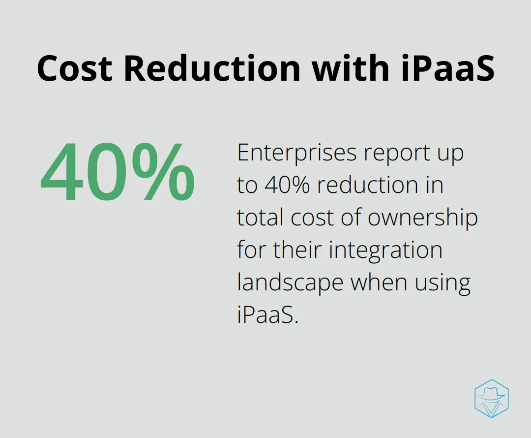 A percentage chart showing that enterprises using iPaaS report a reduction in the total cost of ownership of their integration landscape by up to 40%. - benefits of ipaas
