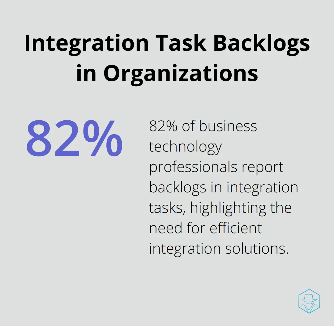 A percentage chart showing that 82% of business technology professionals report backlogs in integration tasks. - benefits of ipaas
