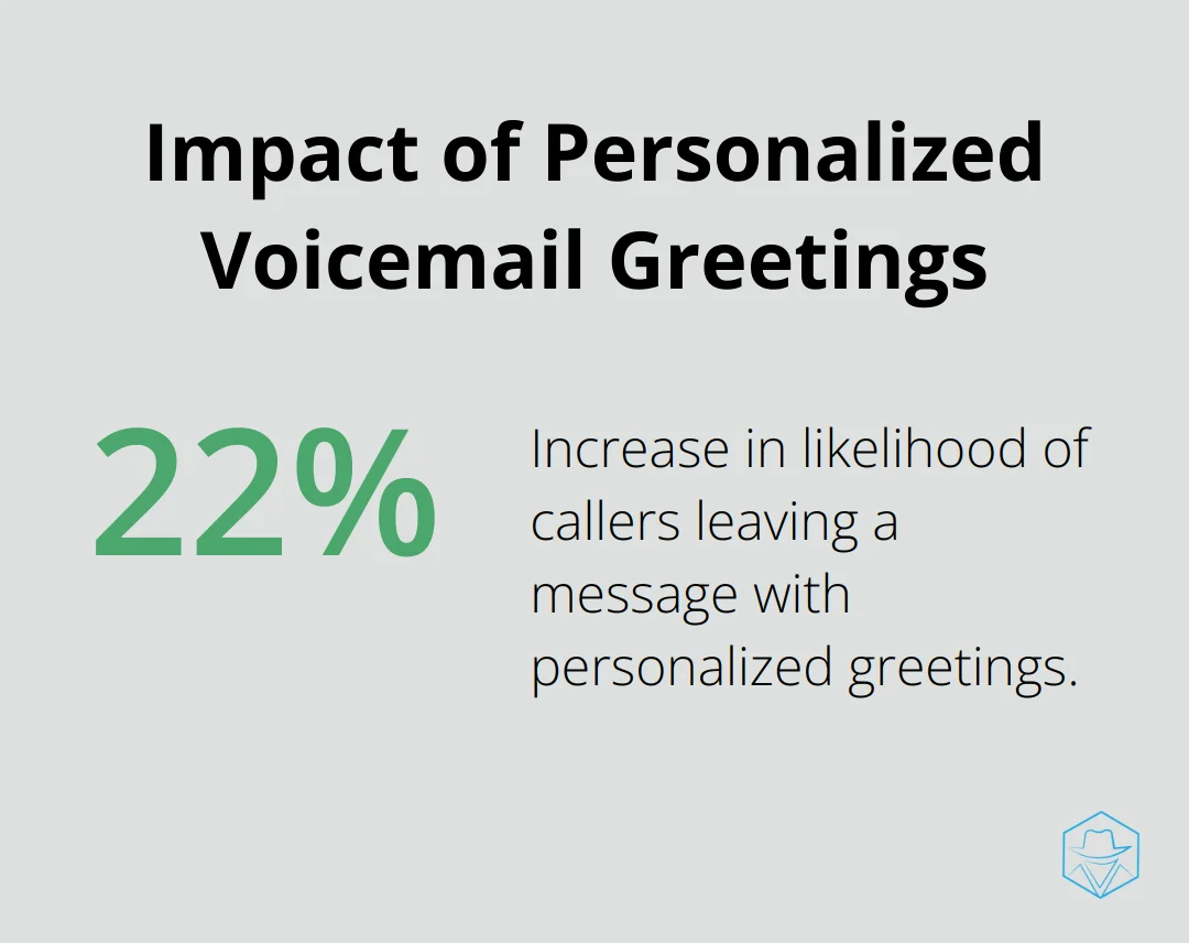 Chart showing a 22% increase in likelihood of callers leaving a message with personalized greetings
