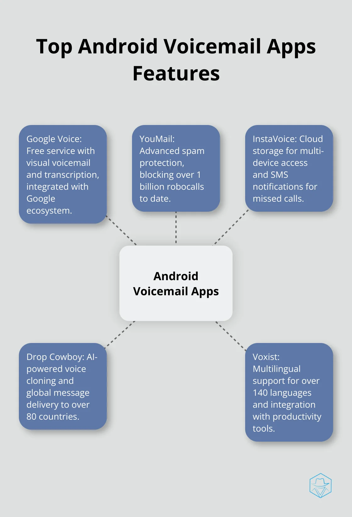 Hub and spoke chart showing key features of top Android voicemail apps in 2023 - best android voicemail app