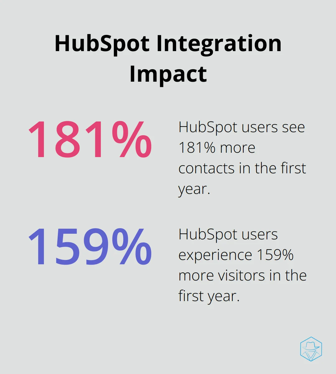 Chart showing HubSpot users experience 181% more contacts and 159% more visitors in the first year - best crm and marketing automation