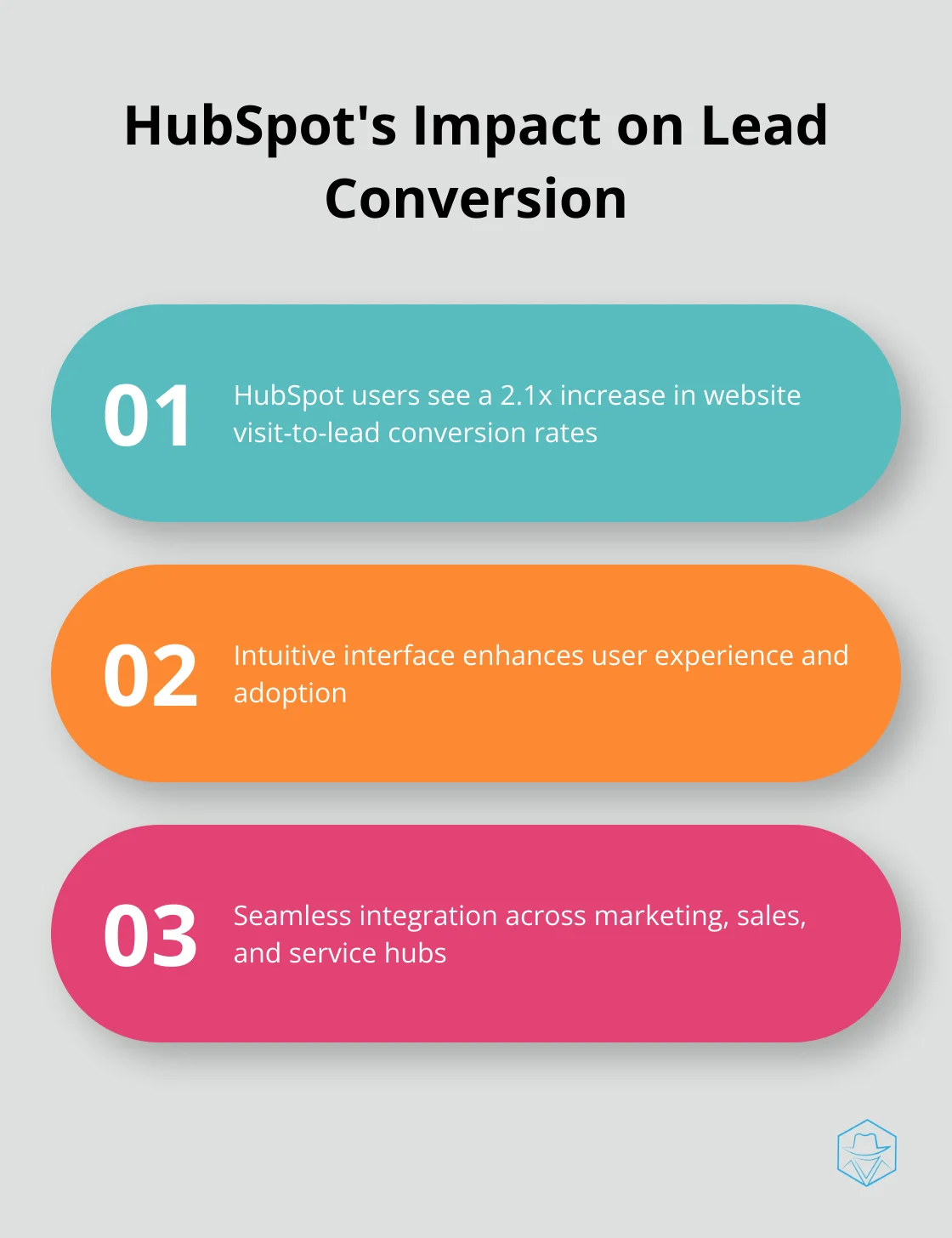 Chart illustrating HubSpot's effect on website visit-to-lead conversion rates
