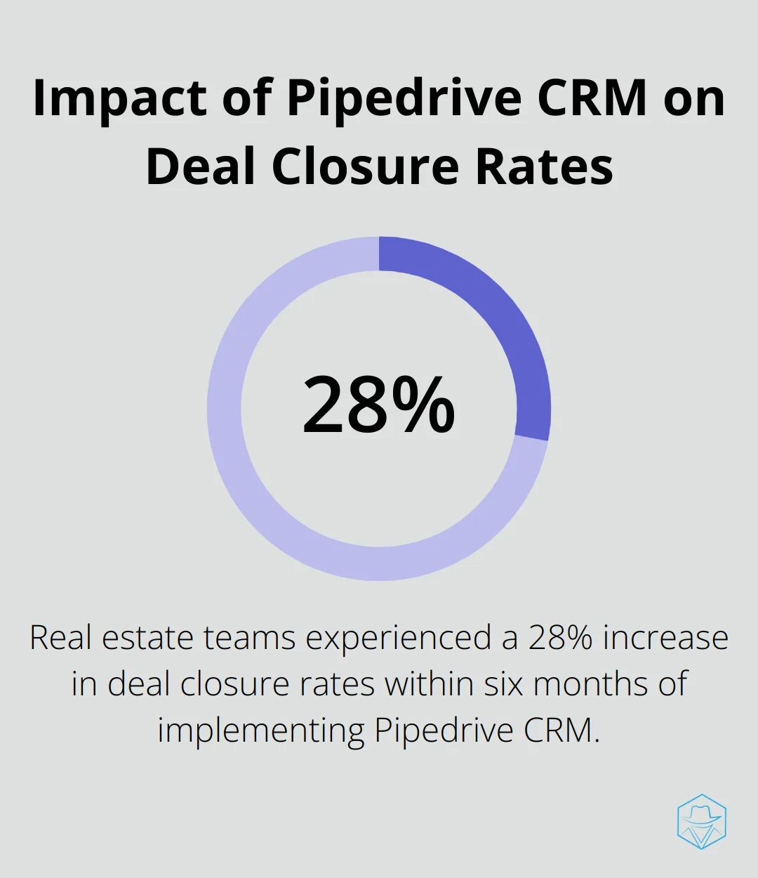 Pie chart showing a 28% increase in deal closure rates for real estate teams using Pipedrive CRM within six months of implementation