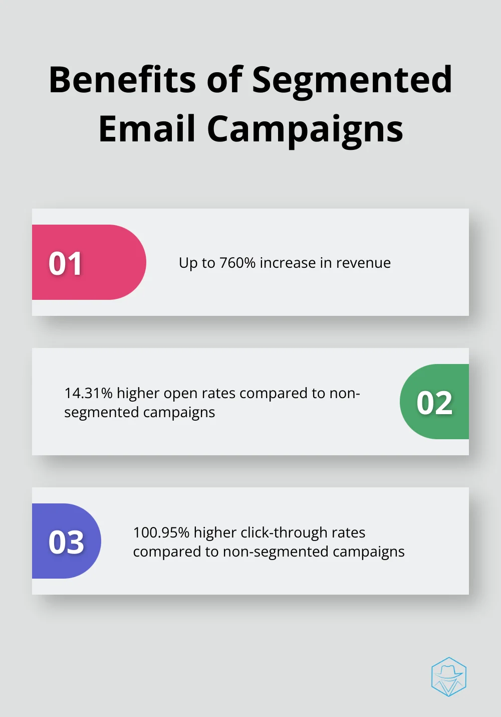 Chart showing three key benefits of using segmented email campaigns: increased revenue, improved open rates, and higher click-through rates. - best crm marketing automation