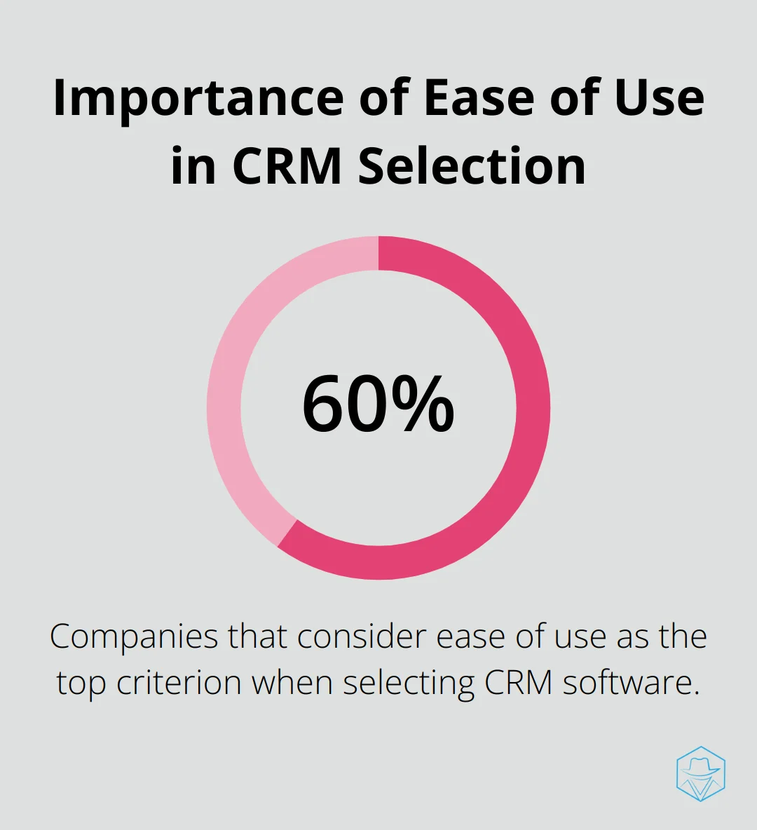 Pie chart showing that 60% of companies consider ease of use as the top criterion when selecting CRM software - best crm marketing automation