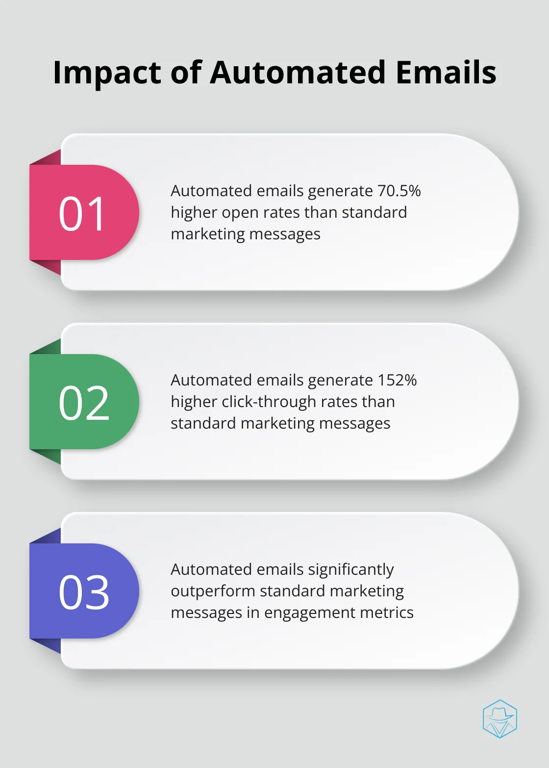 Chart showing the impact of automated emails on open rates and click-through rates compared to standard marketing messages - best crm with marketing automation