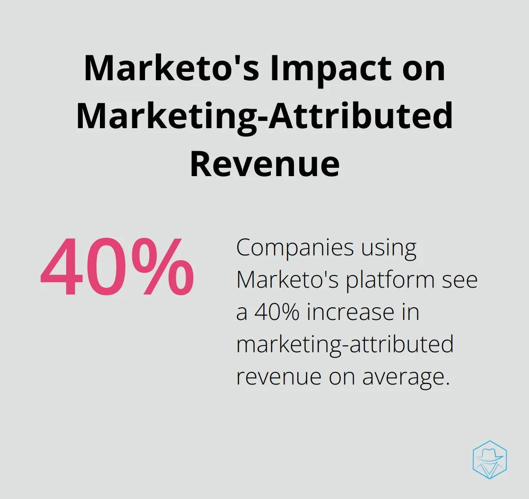 Chart showing the average increase in marketing-attributed revenue for companies using Marketo's platform - best crm with marketing automation