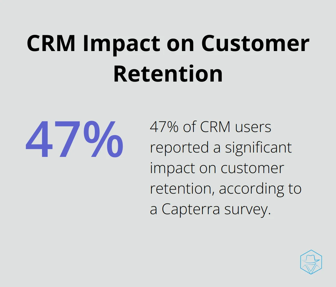Chart showing the percentage of CRM users reporting significant impact on customer retention