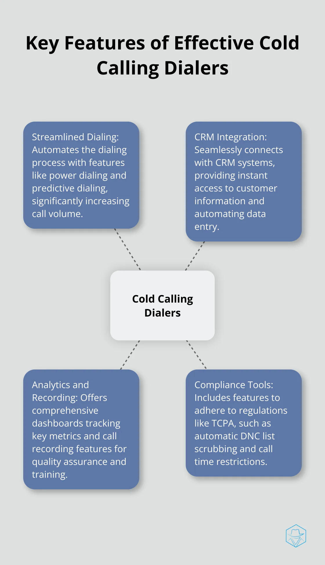 Hub and spoke chart showing essential features of cold calling dialers: streamlined dialing, CRM integration, analytics and recording, and compliance tools