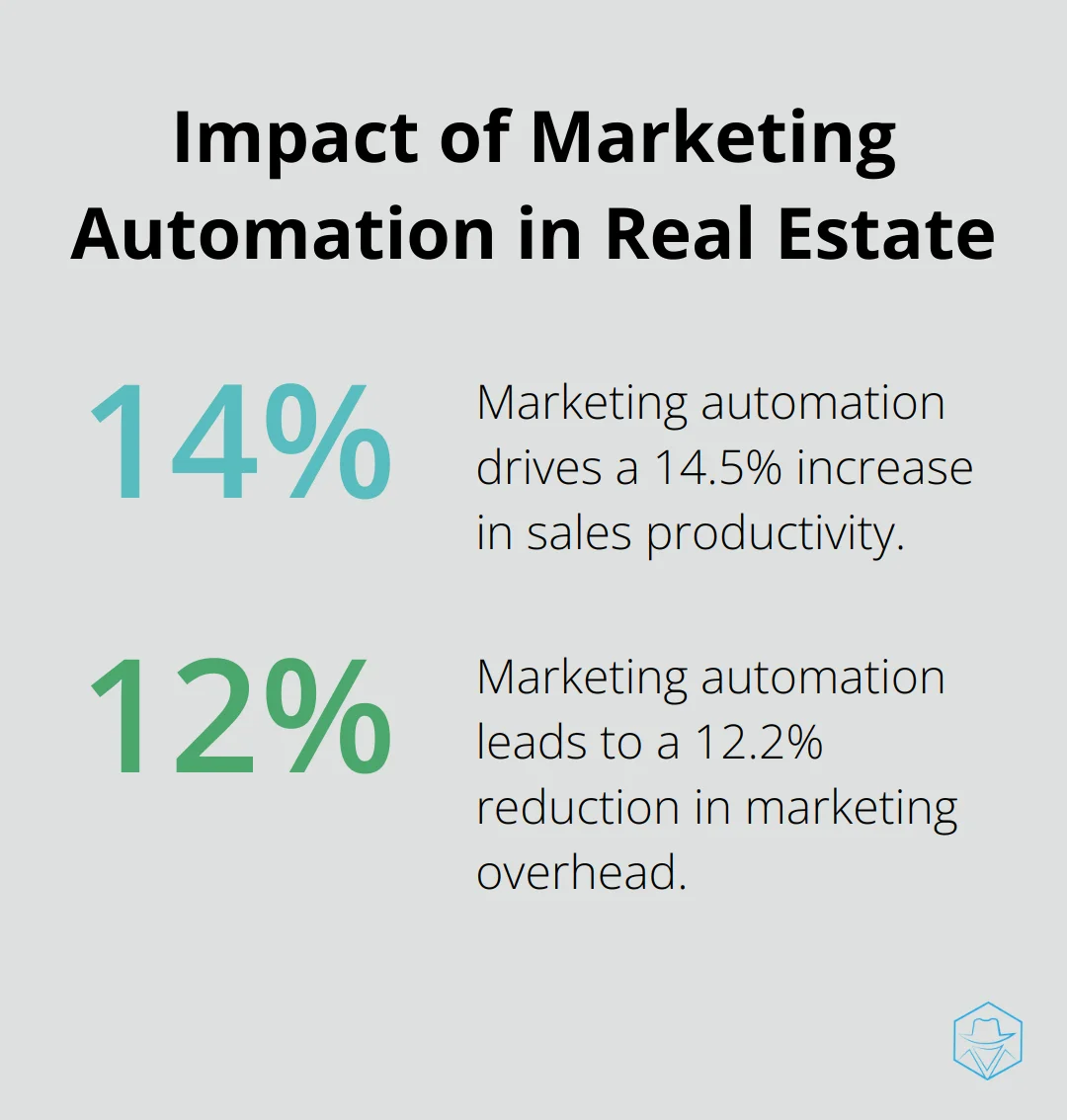 Chart showing 14.5% increase in sales productivity and 12.2% reduction in marketing overhead due to marketing automation - best marketing automation certification