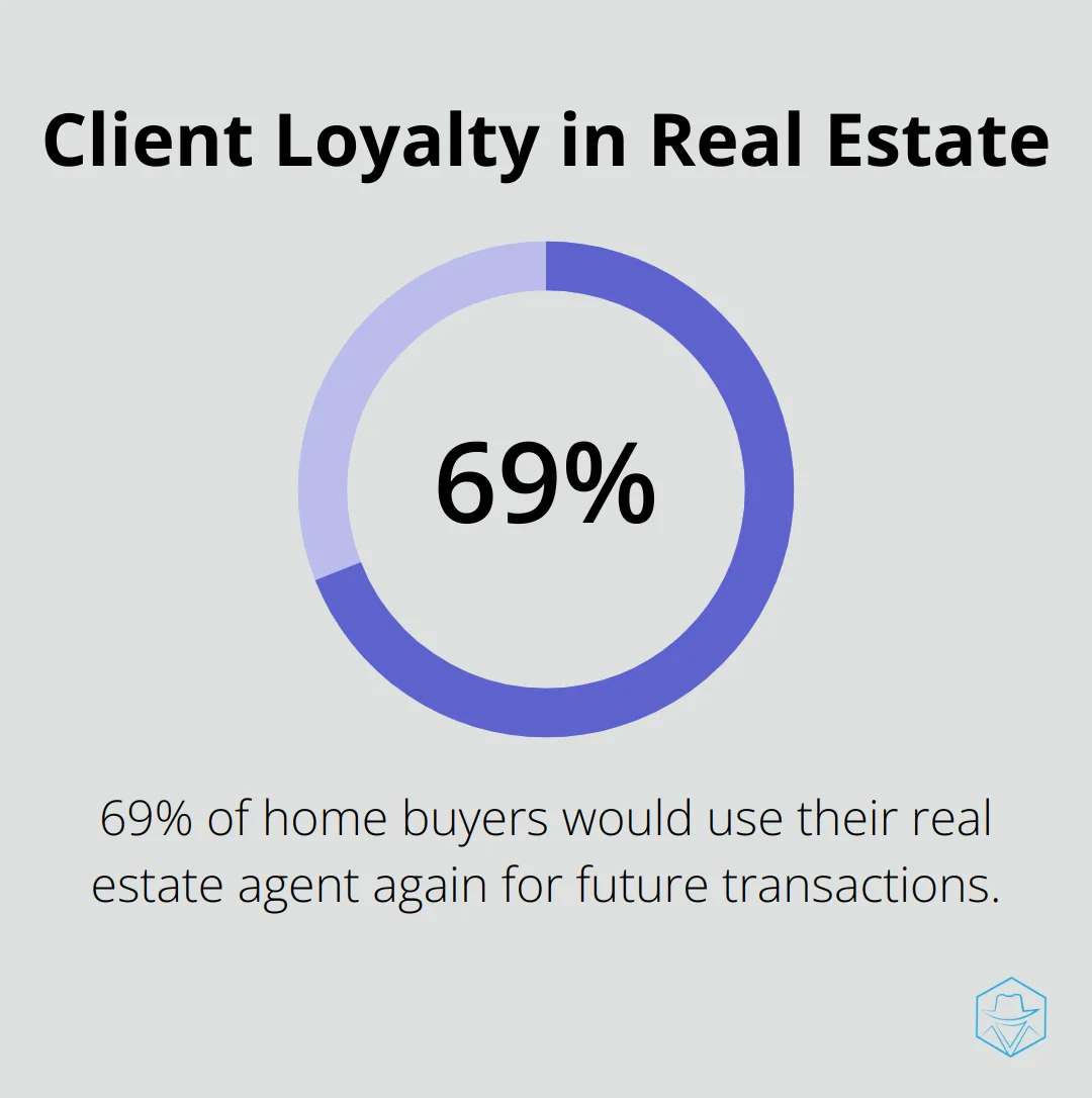 Chart showing 69% of home buyers would use their agent again