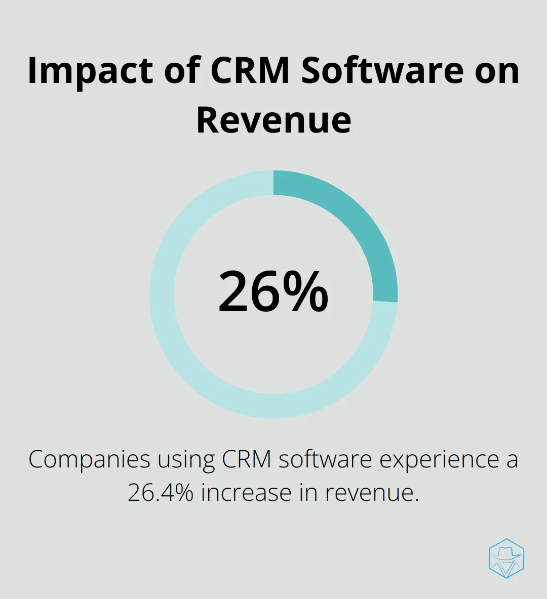 Chart showing 26.4% increase in revenue for companies using CRM software - best marketing automation certification