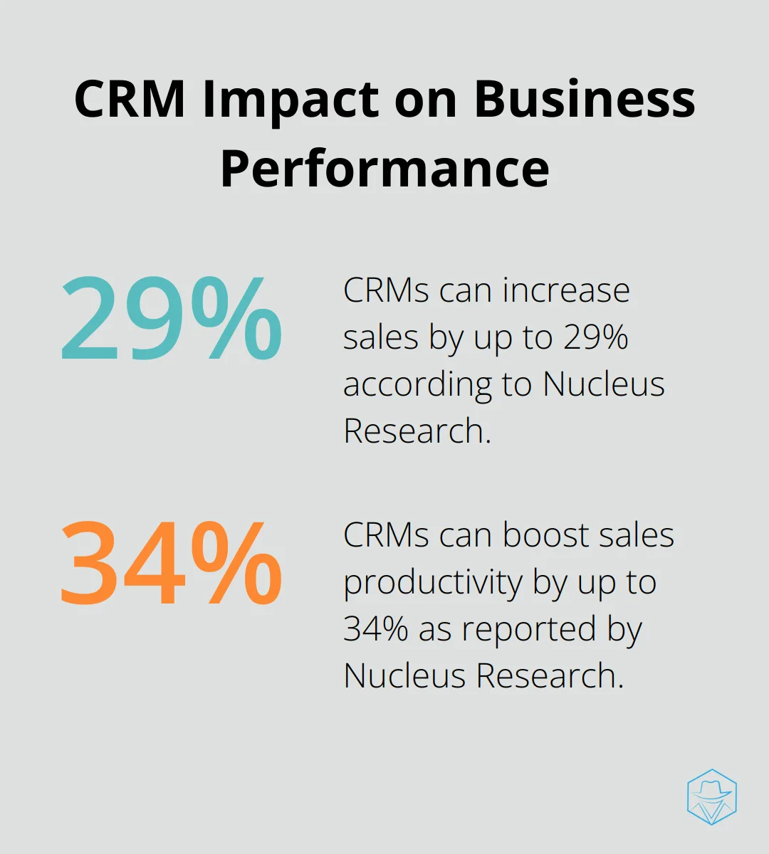 Chart showing CRM's potential to increase sales by up to 29% and sales productivity by up to 34% - best marketing automation crm