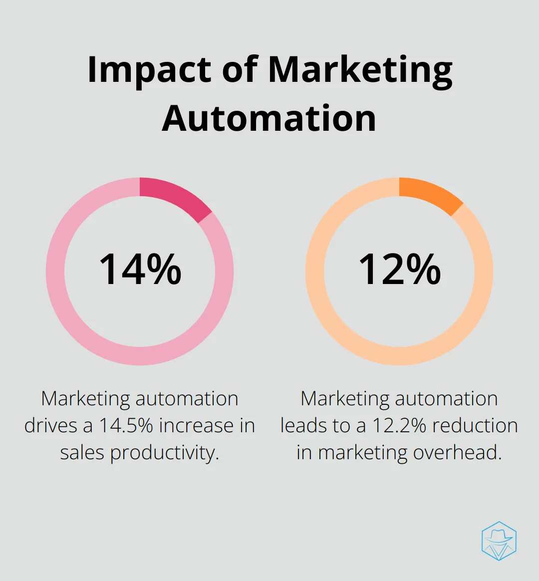 Chart showing 14.5% increase in sales productivity and 12.2% reduction in marketing overhead due to marketing automation - best practice marketing automation