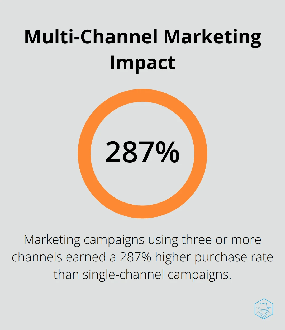 Chart showing 287% higher purchase rate for marketing campaigns using three or more channels compared to single-channel campaigns