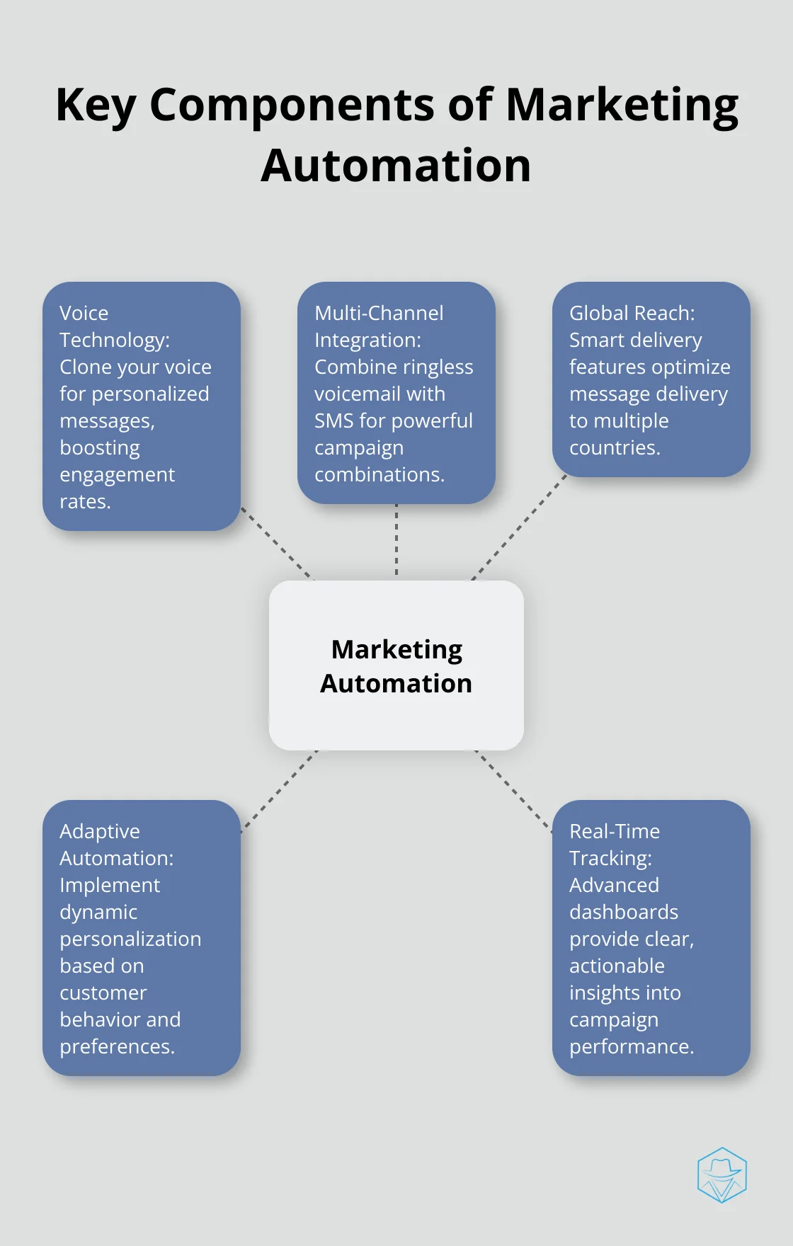 Hub and spoke chart showing central concept of Marketing Automation with five key components: Voice Technology, Multi-Channel Integration, Global Reach, Adaptive Automation, and Real-Time Tracking - best practice marketing automation