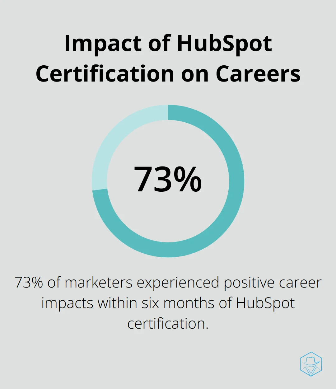 Pie chart showing 73% of marketers experienced positive career impacts within six months of completing HubSpot certification