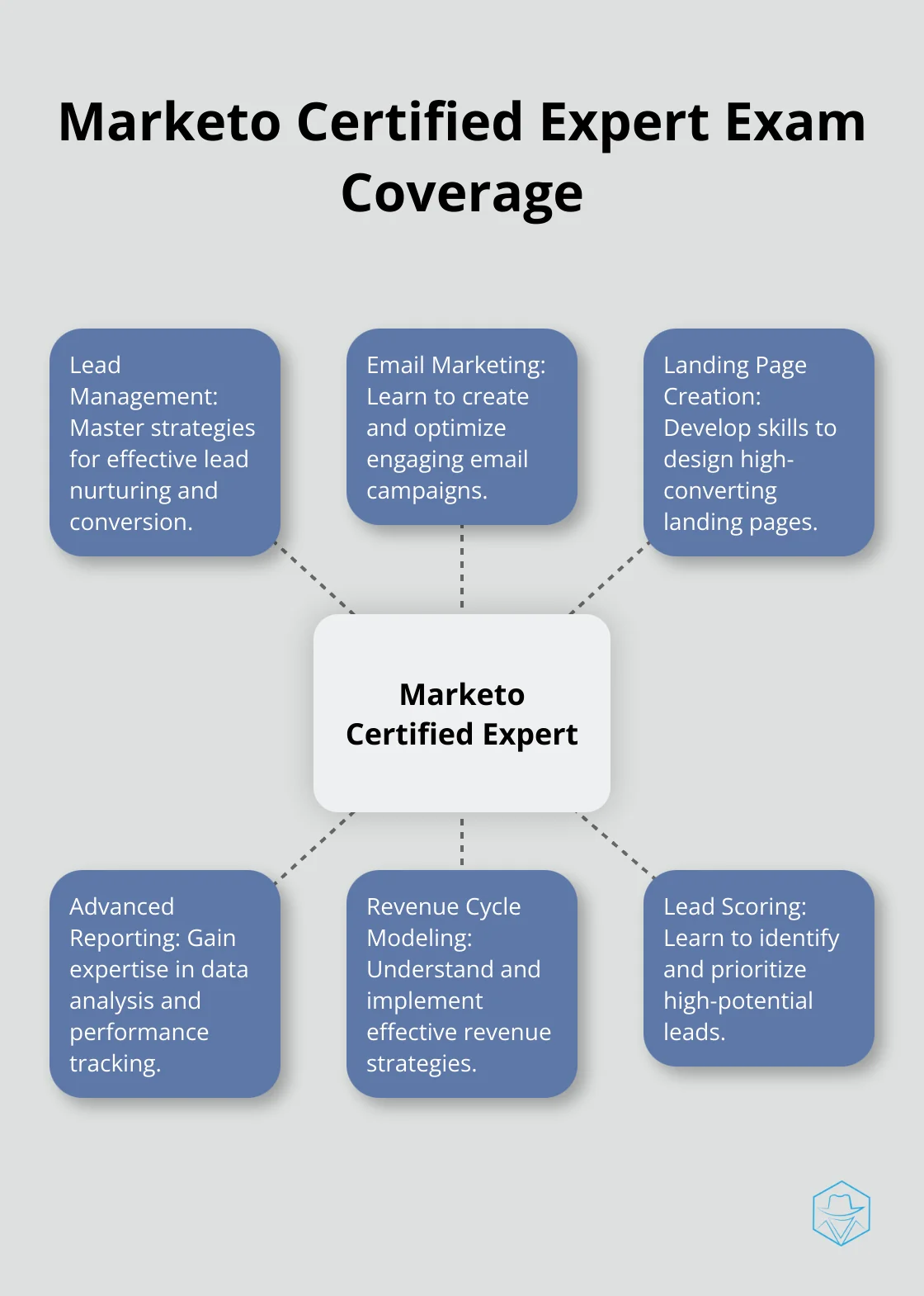 Hub and spoke chart showing the key areas covered in the Marketo Certified Expert exam - best practices marketing automation