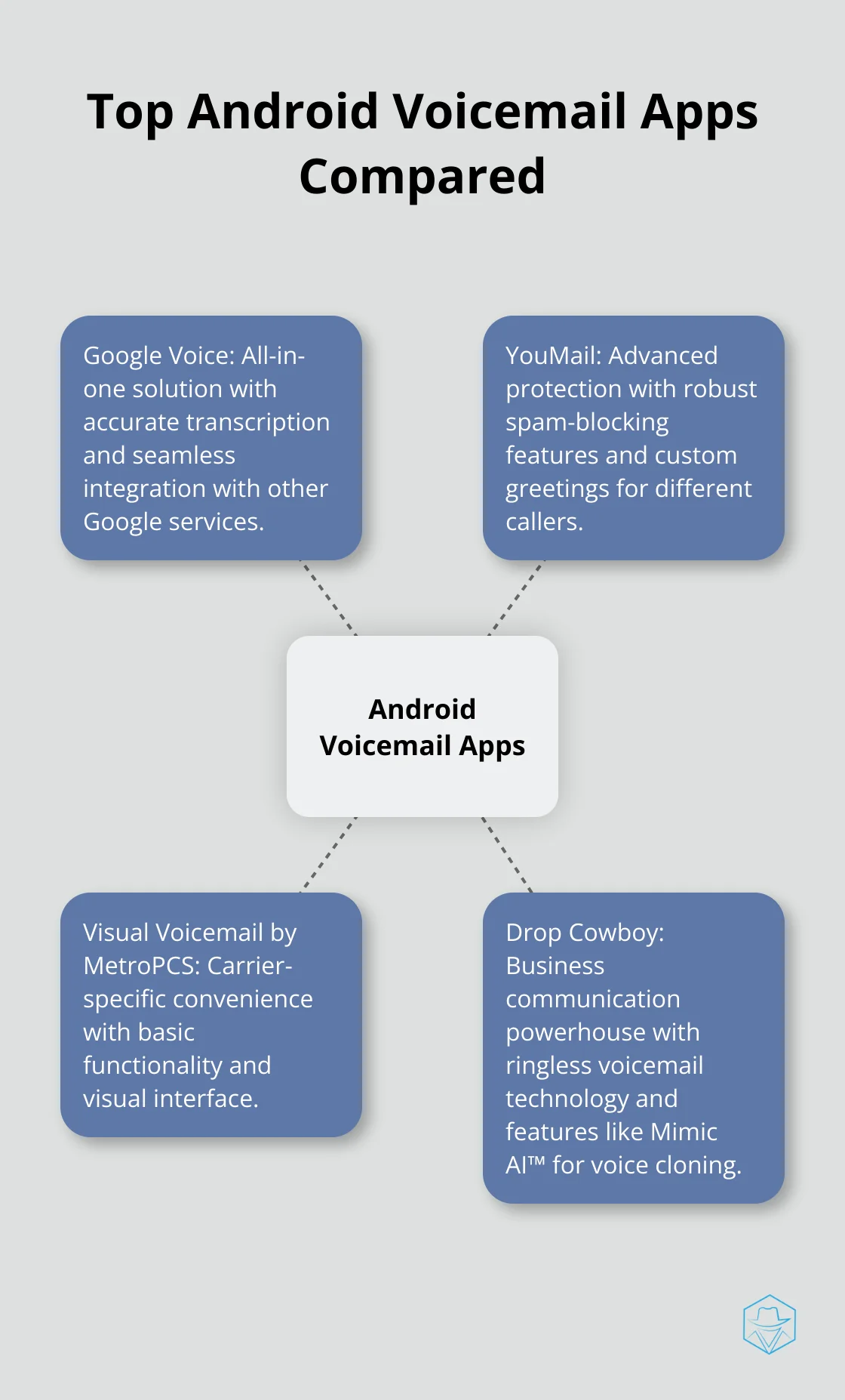 Comparison of four top Android voicemail apps: Google Voice, YouMail, Visual Voicemail by MetroPCS, and Drop Cowboy, highlighting their key features.