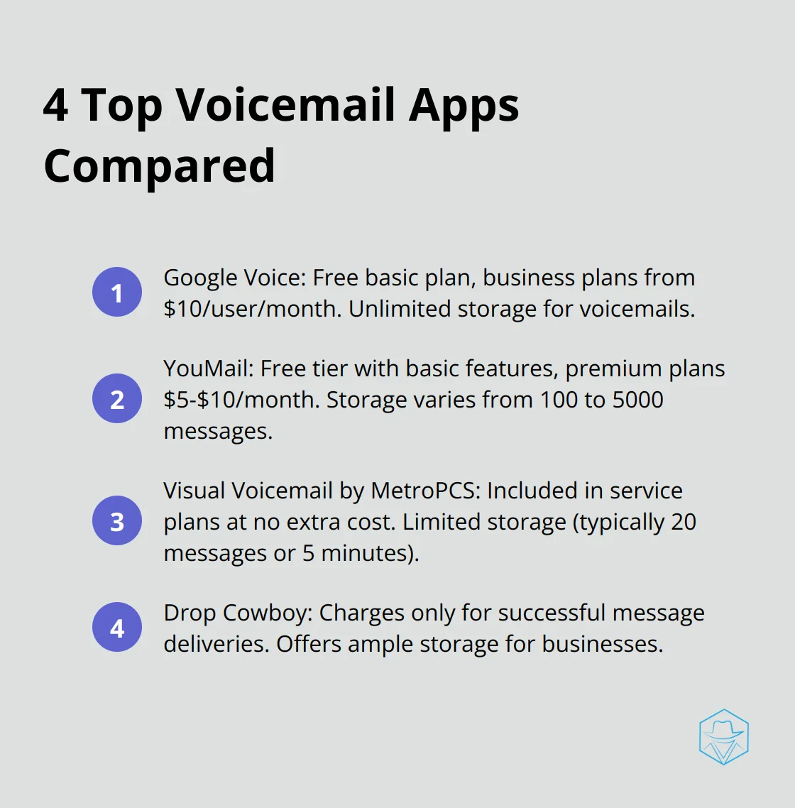 Comparison of pricing and storage capacity for Google Voice, YouMail, Visual Voicemail by MetroPCS, and Drop Cowboy Android voicemail apps. - best voicemail android app