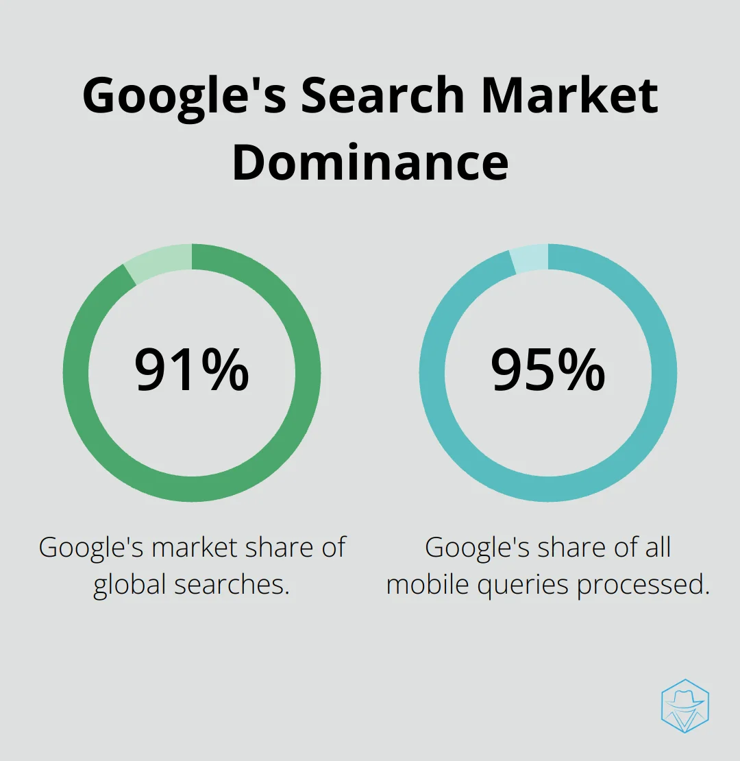 Chart showing Google's 91.20% market share of global searches and 95% share of mobile queries - bing ads vs google adwords