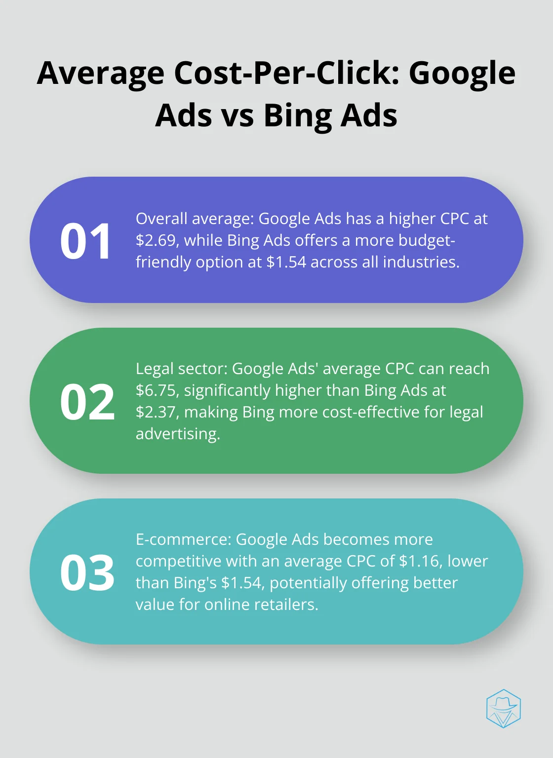 Chart comparing the average cost-per-click for Google Ads and Bing Ads across different industries