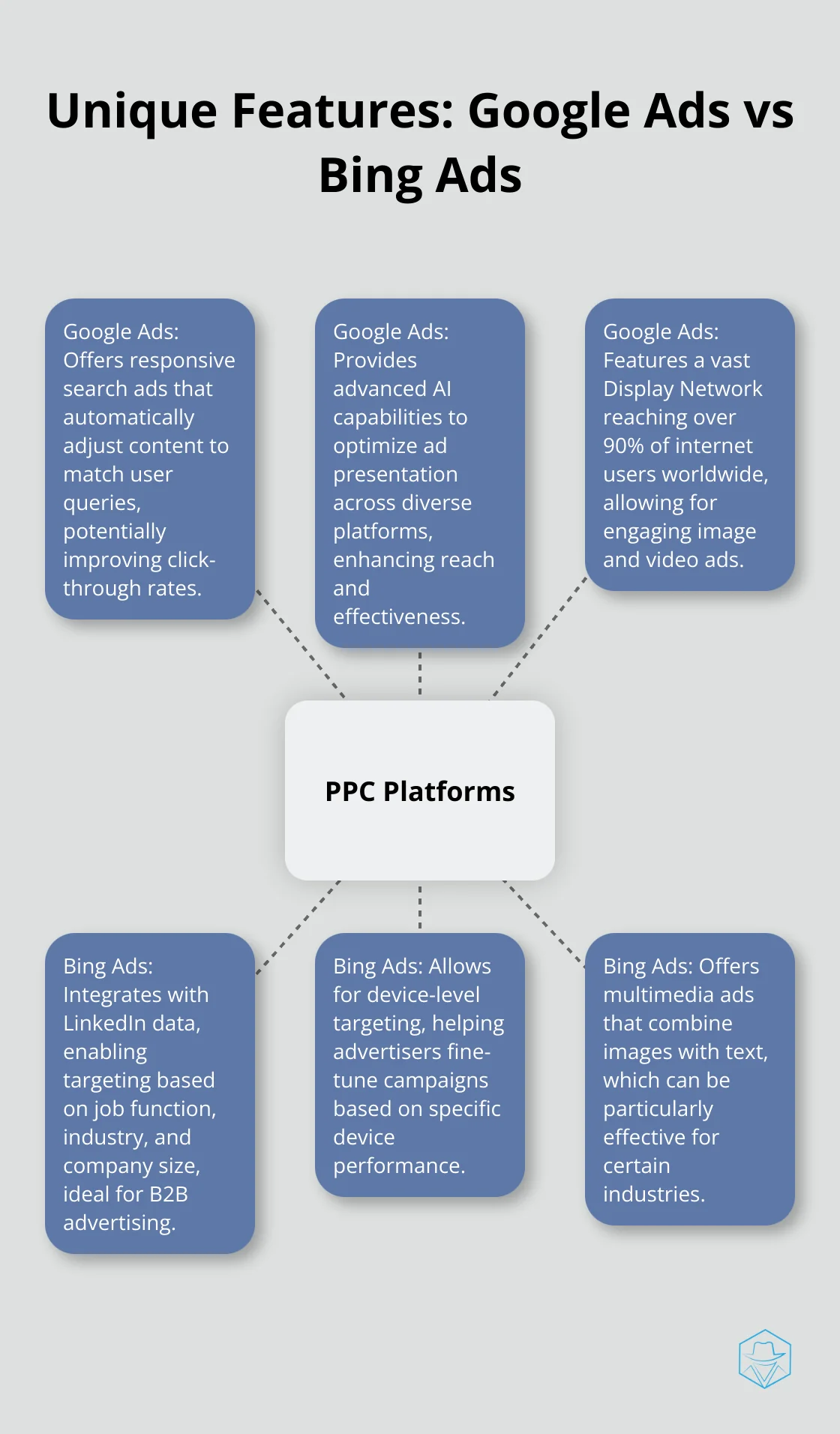 Hub and spoke chart highlighting the unique features of Google Ads and Bing Ads - bing ads vs google adwords