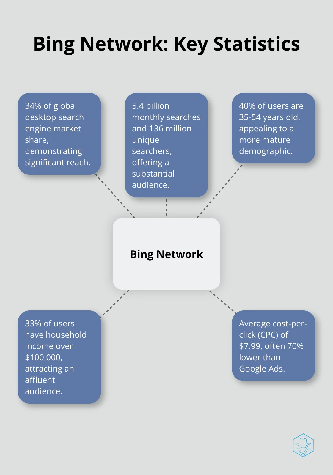 Hub and spoke chart showing Bing Network's key statistics including market share, monthly searches, unique searchers, user age, and household income. - bing vs google ads