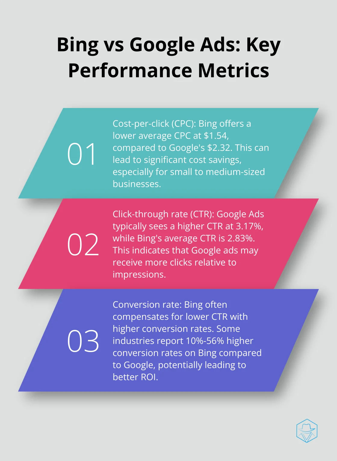 Ordered list chart comparing key performance metrics between Bing and Google Ads, including cost-per-click, click-through rate, and conversion rate.