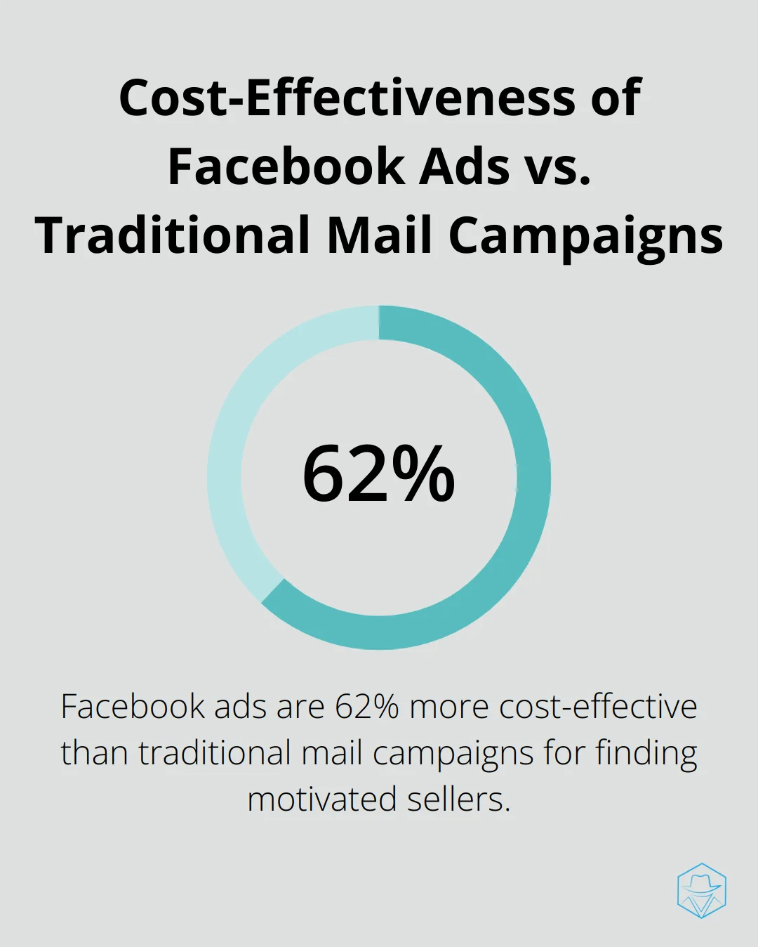 A chart showing that Facebook ads are 62% more cost-effective than traditional mail campaigns for finding motivated sellers in wholesale real estate. - books on wholesale real estate