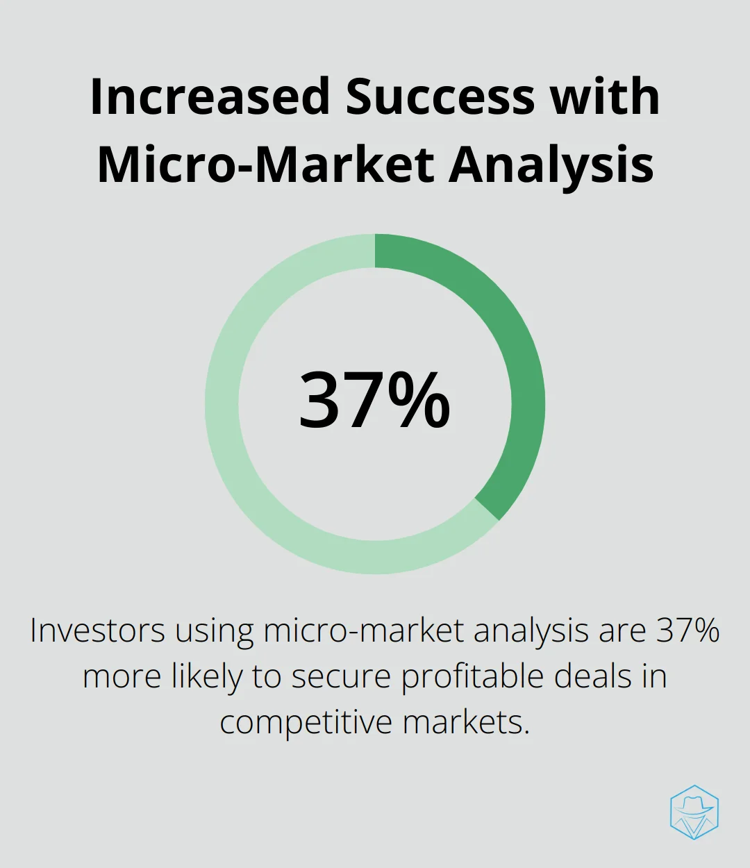 A chart showing that investors using micro-market analysis techniques are 37% more likely to secure profitable deals in competitive markets.