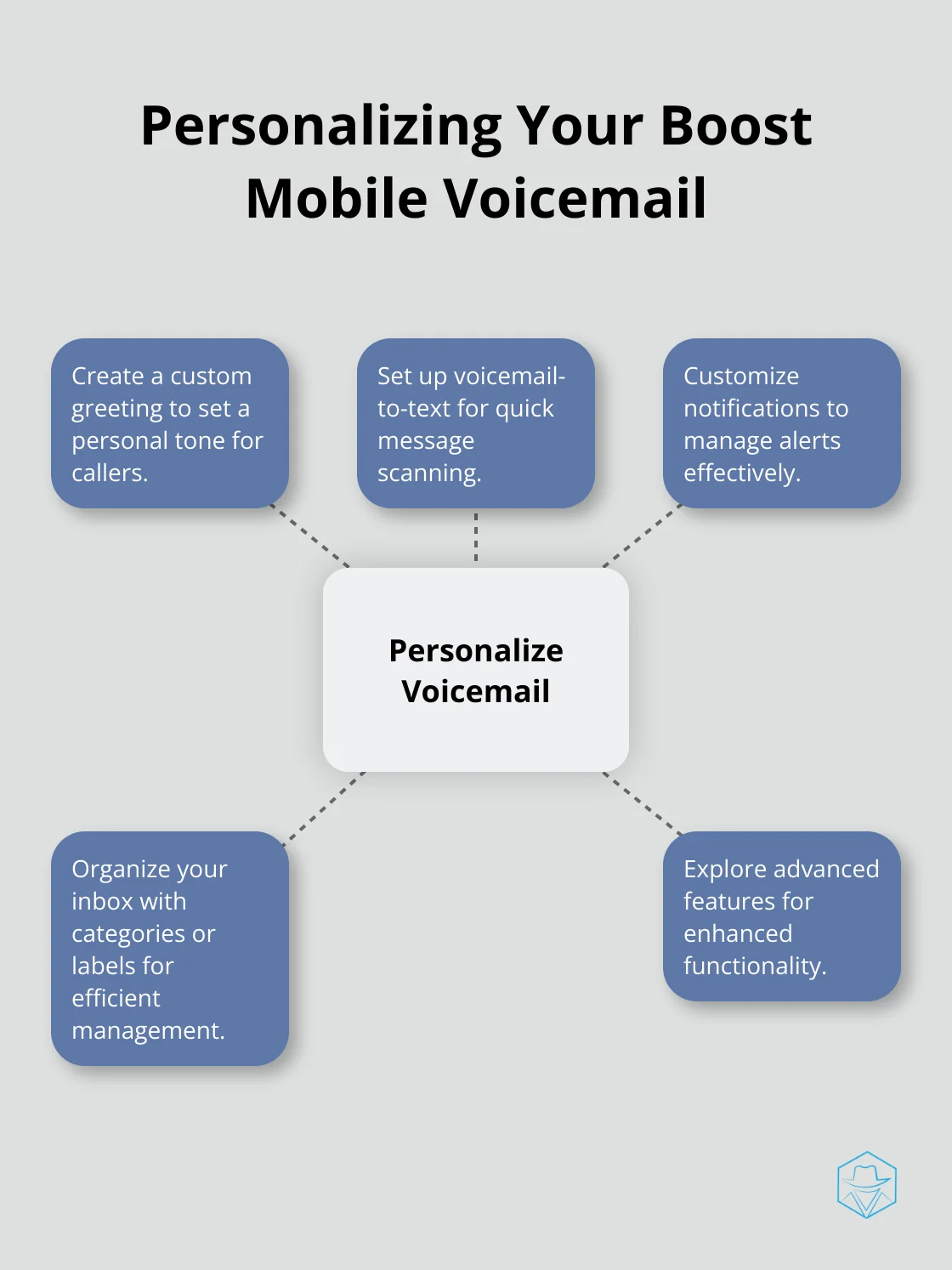 A hub and spoke chart showing 5 ways to personalize Boost Mobile voicemail: Custom Greeting, Voicemail-to-Text, Customize Notifications, Organize Inbox, and Explore Advanced Features