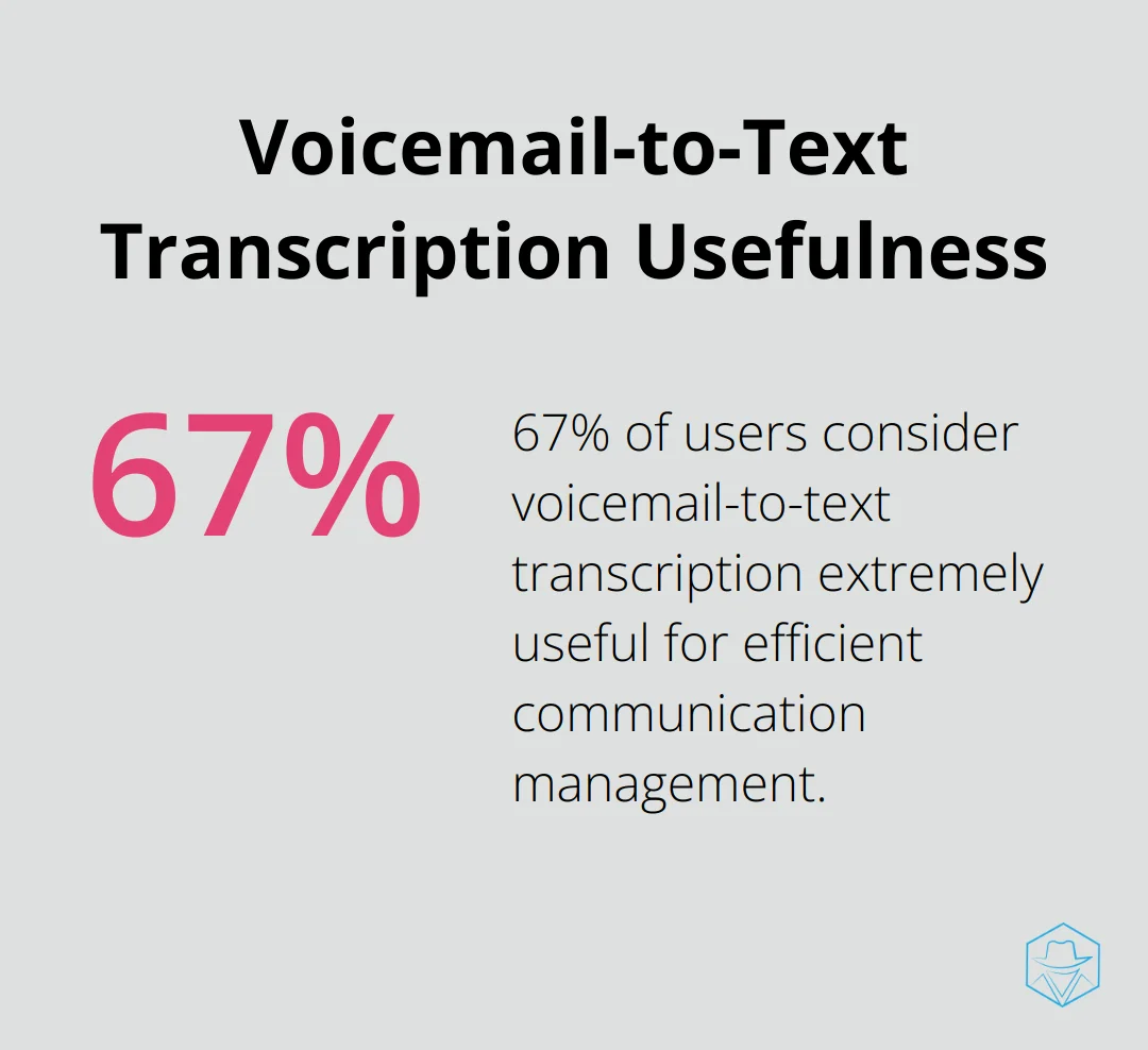 Pie chart showing 67% of users find voicemail-to-text transcription extremely useful for efficient communication management