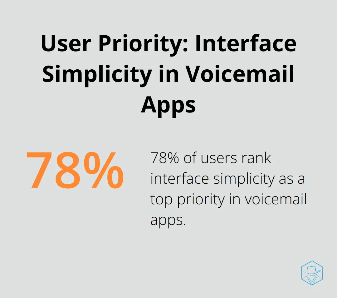 Pie chart showing 78% of users rank interface simplicity as a top priority in voicemail apps - boost voicemail app