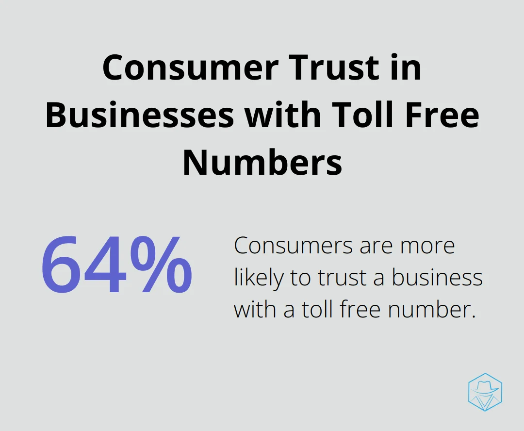 64% of consumers are more likely to trust a business with a toll free number - buy toll free numbers