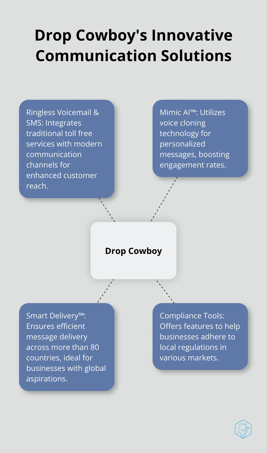 Hub and spoke chart showing Drop Cowboy's key features: Ringless Voicemail & SMS, Mimic AI™, Smart Delivery™, and Compliance Tools