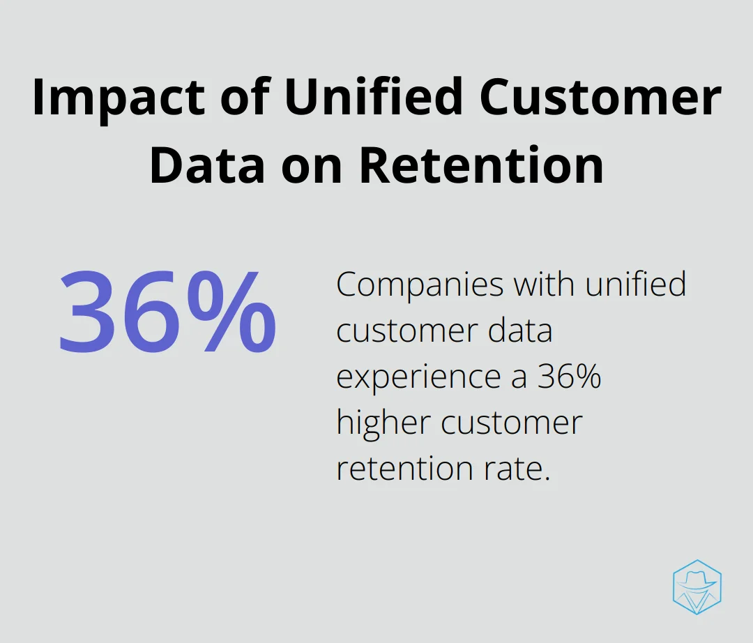 Chart showing 36% higher customer retention rate for companies with unified customer data - call center crm systems