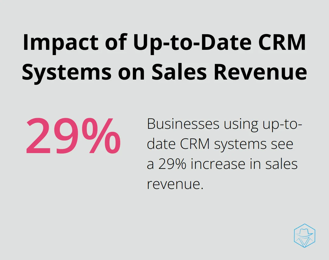 Chart showing businesses using up-to-date CRM systems see a 29% increase in sales revenue - call center crm systems