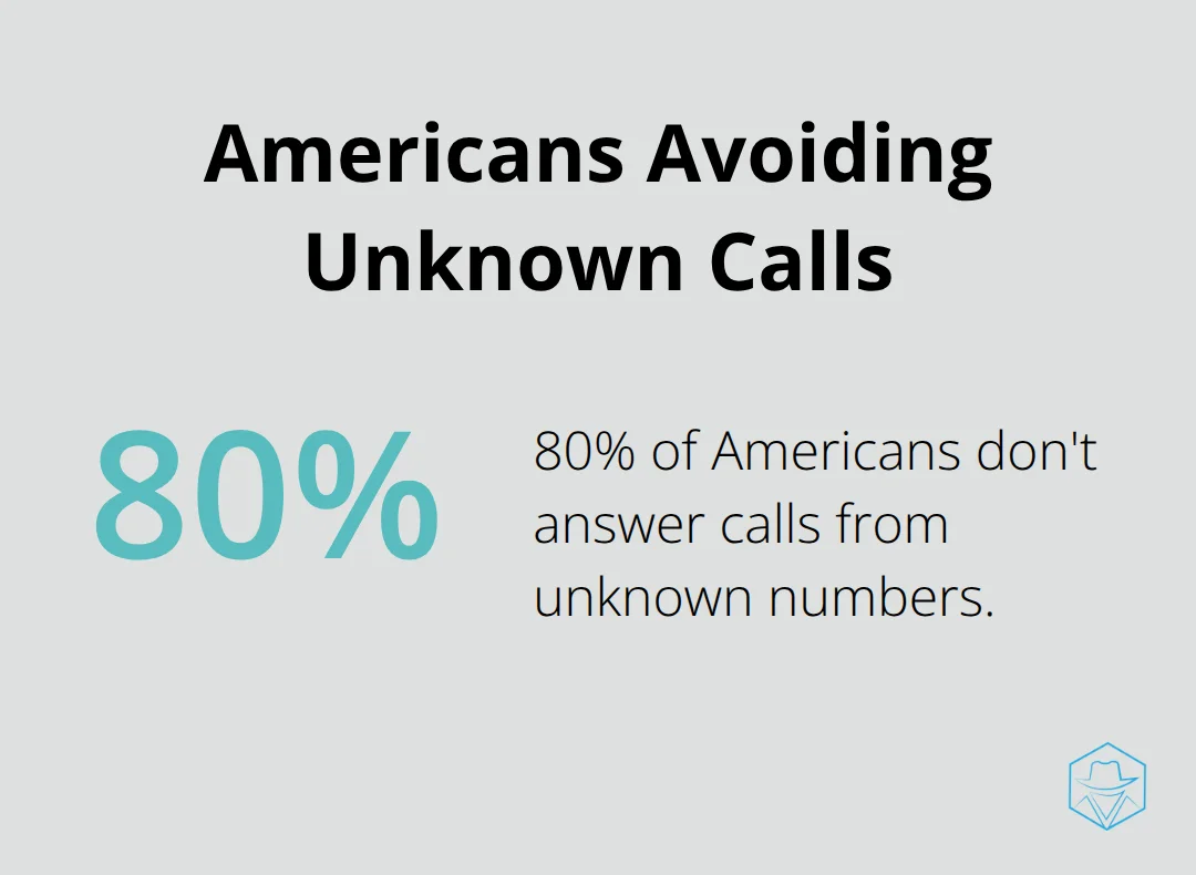 Pie chart showing 80% of Americans don't answer calls from unknown numbers