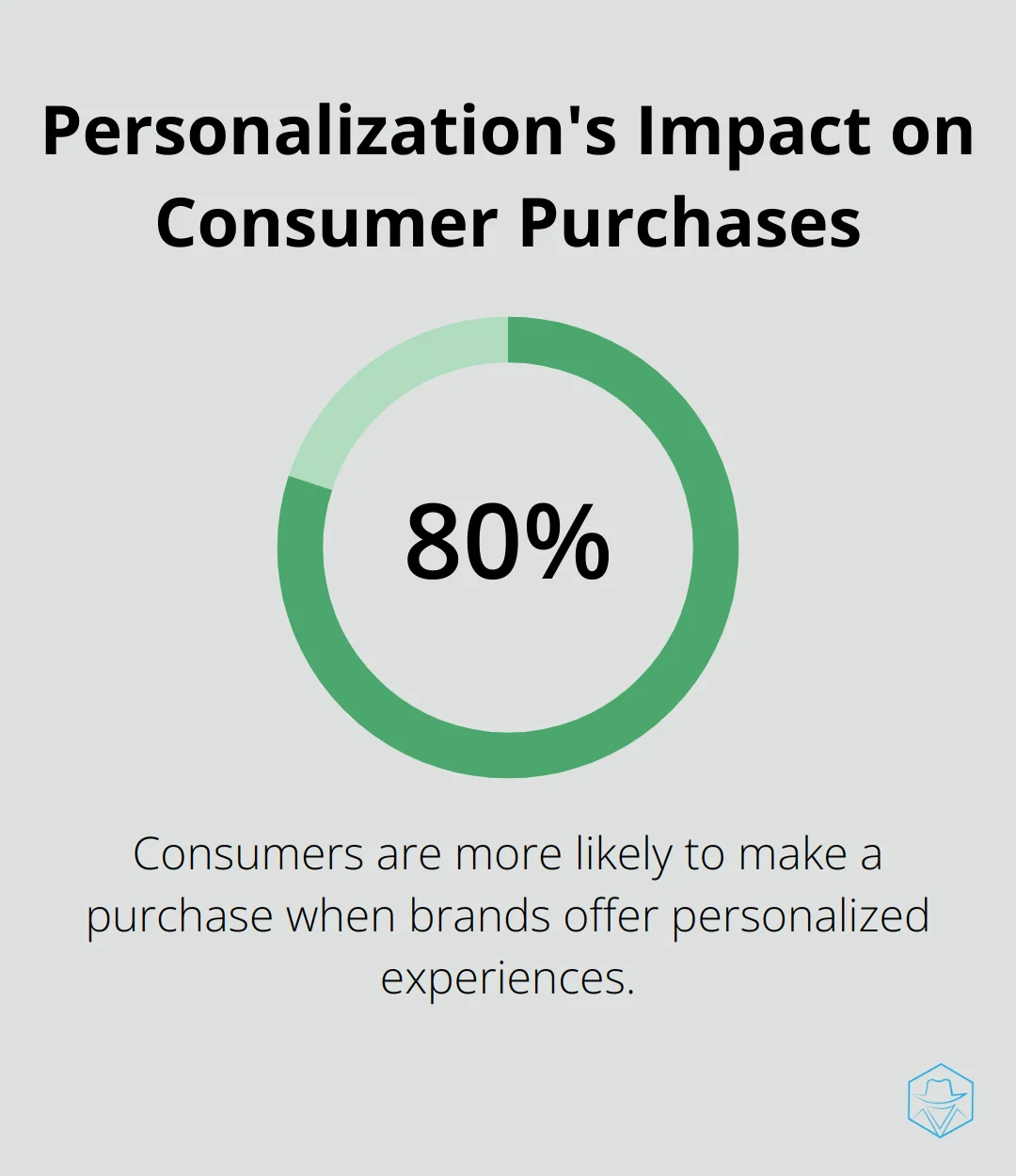 Chart illustrating 80% of consumers are more likely to purchase with personalized experiences