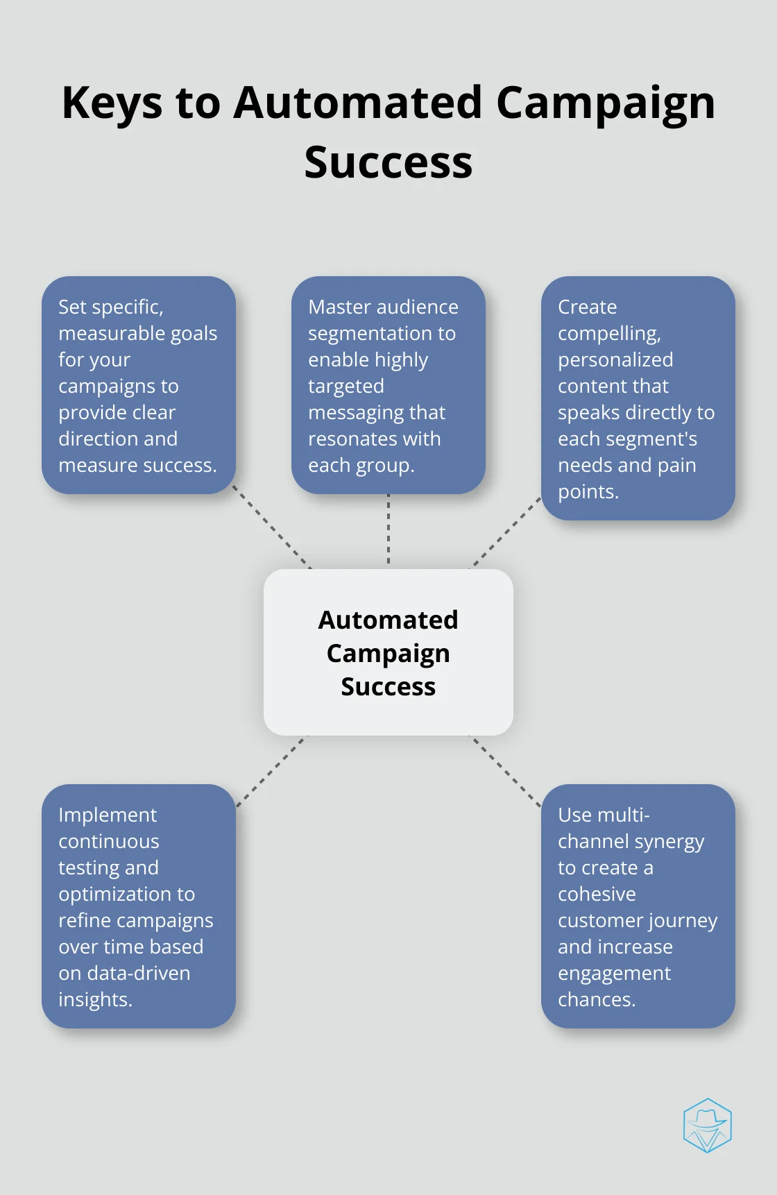 Hub and spoke chart showing five key strategies for maximizing automated campaign success - Campaign automation