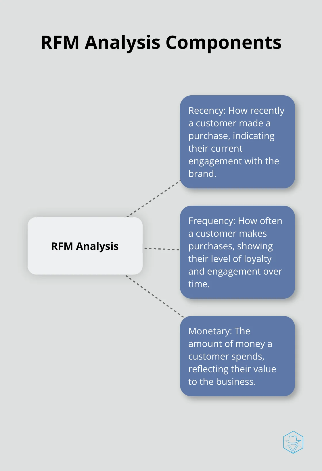 Hub and spoke chart illustrating the components of RFM (Recency, Frequency, Monetary) analysis