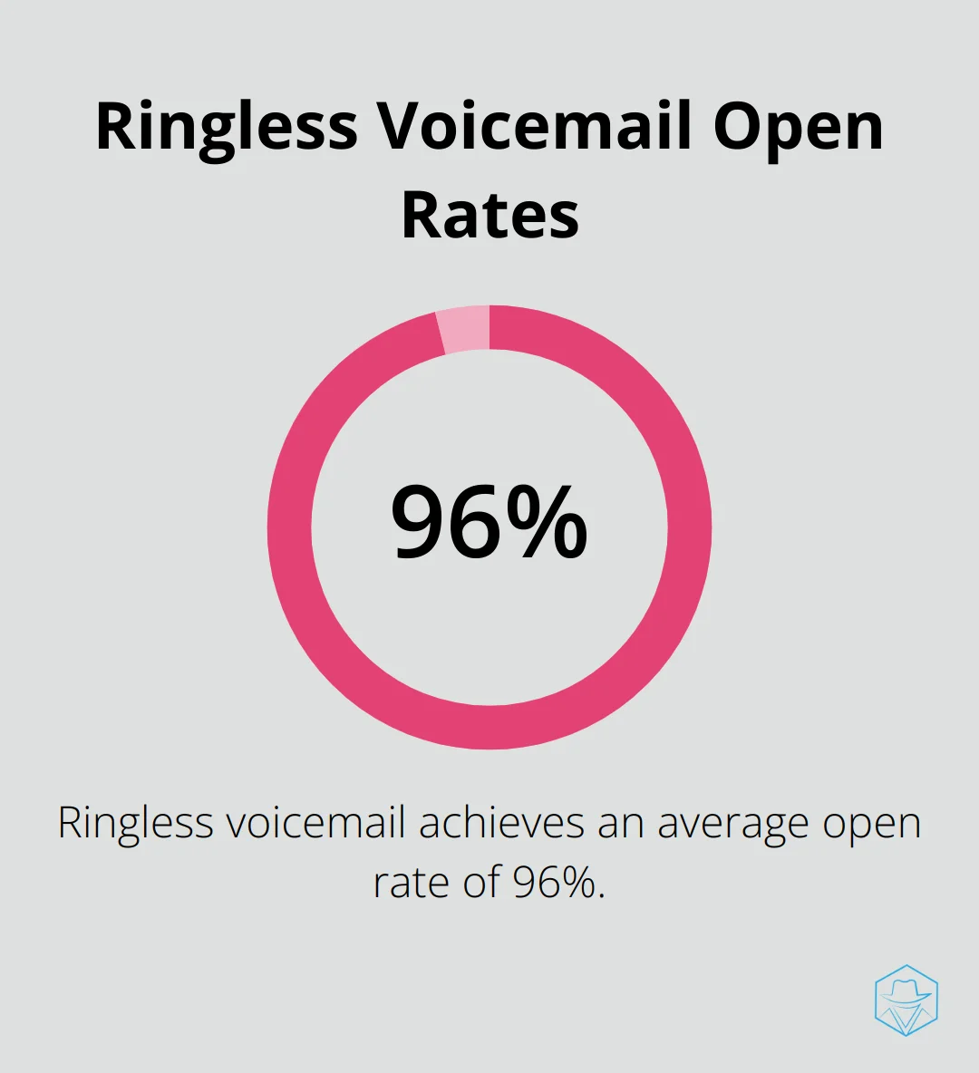 Chart showing 96% open rate for ringless voicemail compared to lower rates for email and text messages - can you call someone's voicemail directly